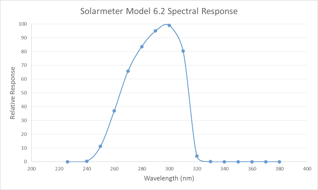 Solarmeter 6.2.Sensor Empfindlichkeit