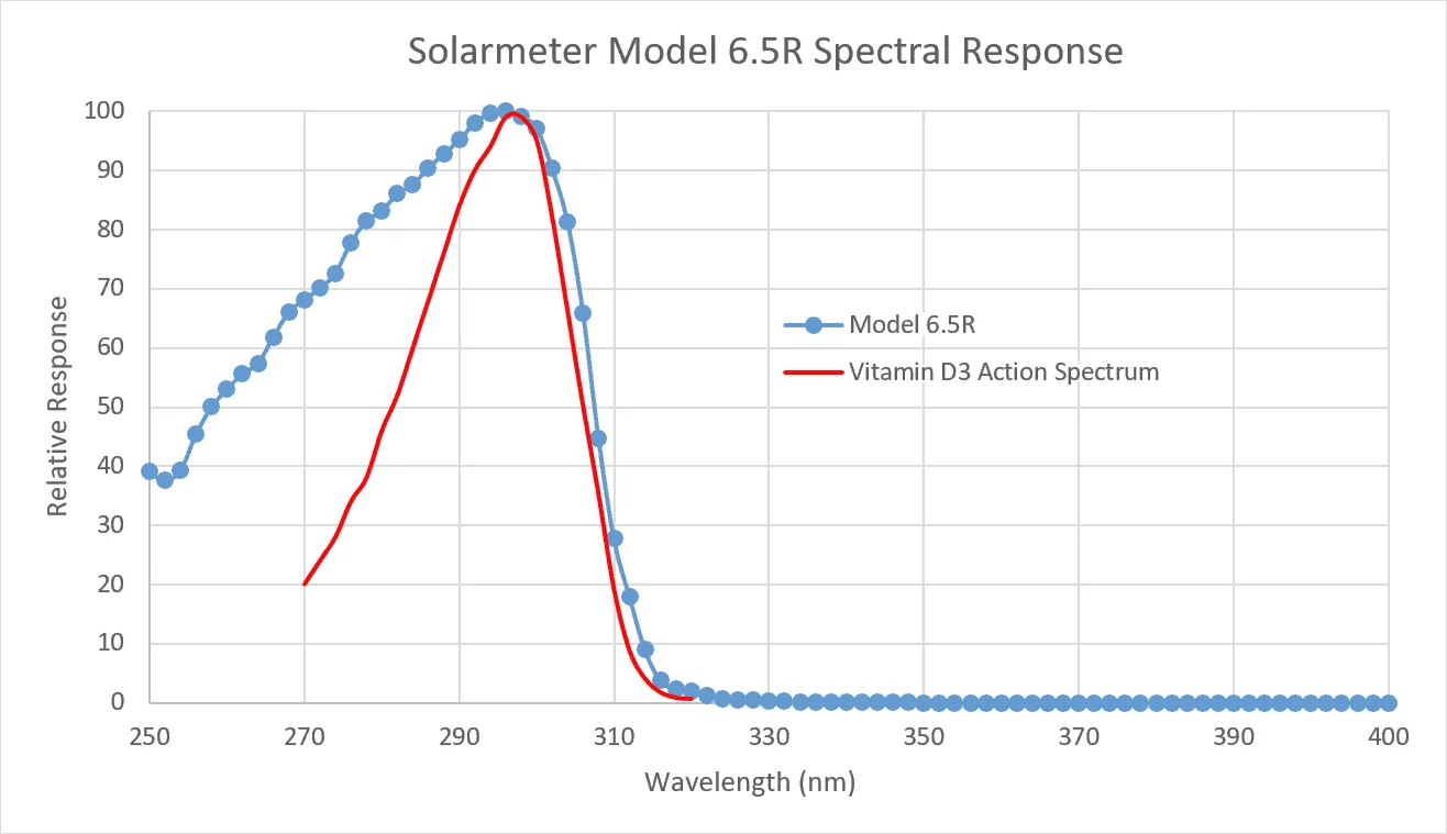 Spektrale Auflösung Grafik Solarmeter 6.5R